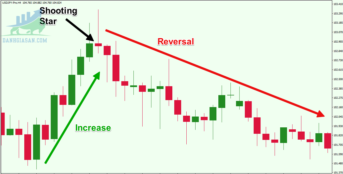 Mô hình nến Shooting Star là gì?