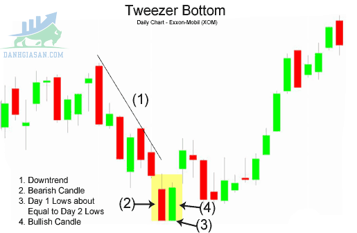 Mô hình nến Tweezer Bottom