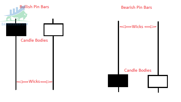 Nến Pin Bar là gì? 