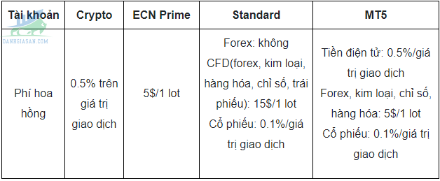 Phí hoa hồng của Grand Capital