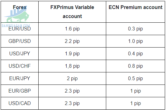 Phí spread sàn FXPrimus
