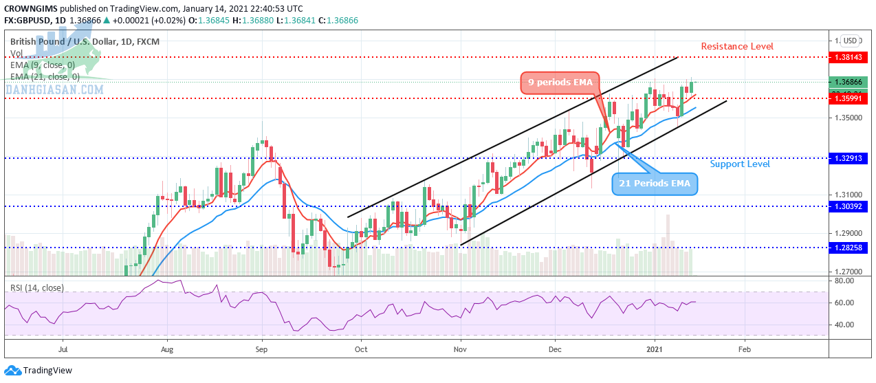 Phần tích giá cặp tiền tệ GBPUSD