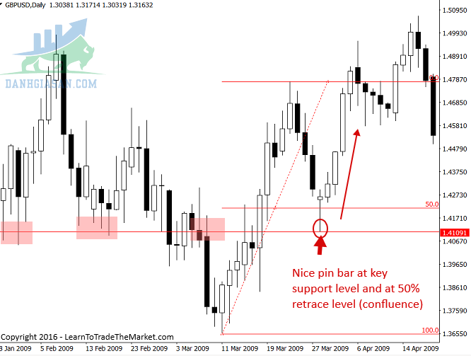 Pin bar xuất hiện trong Fibonacci thoái lui