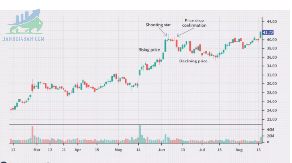 Ví dụ về mô hình nến Shooting Star