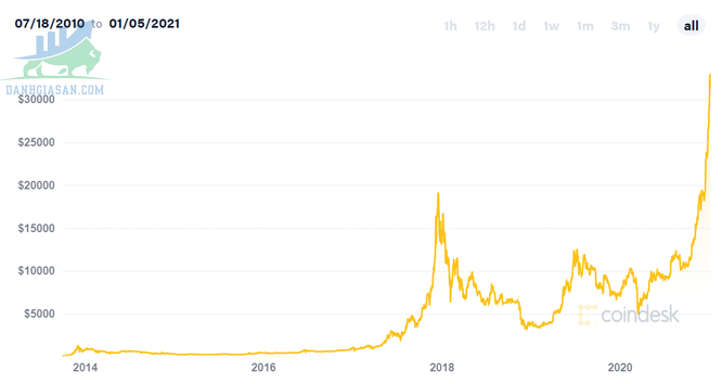 tiền điện tử Bitcoin biến động mạnh mẽ