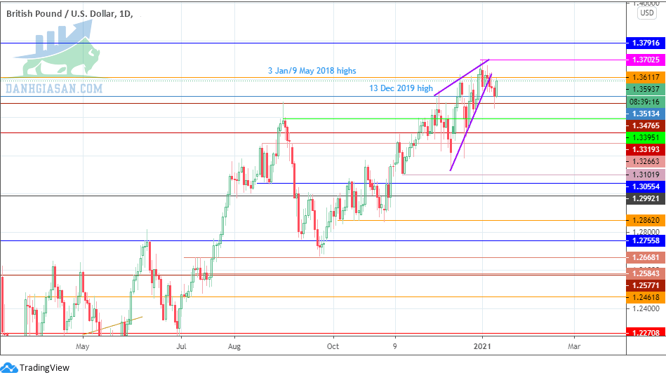 Phân tích Forex - cặp tiền tệ GBPUSD tăng vọt ngày 