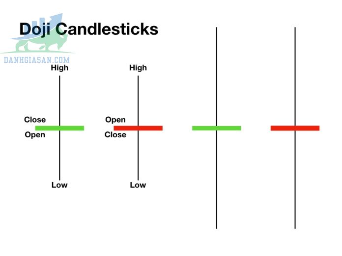 Sự hình thành mô hình nến Doji