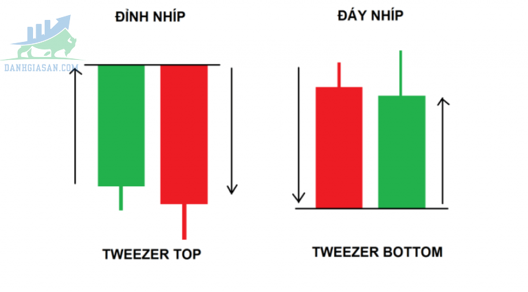 Đặc điểm của mô hình nến Tweezer Tops & Bottoms