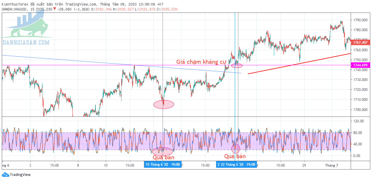 Chỉ báo Stochastic Oscillator kết hợp với đường trendline_