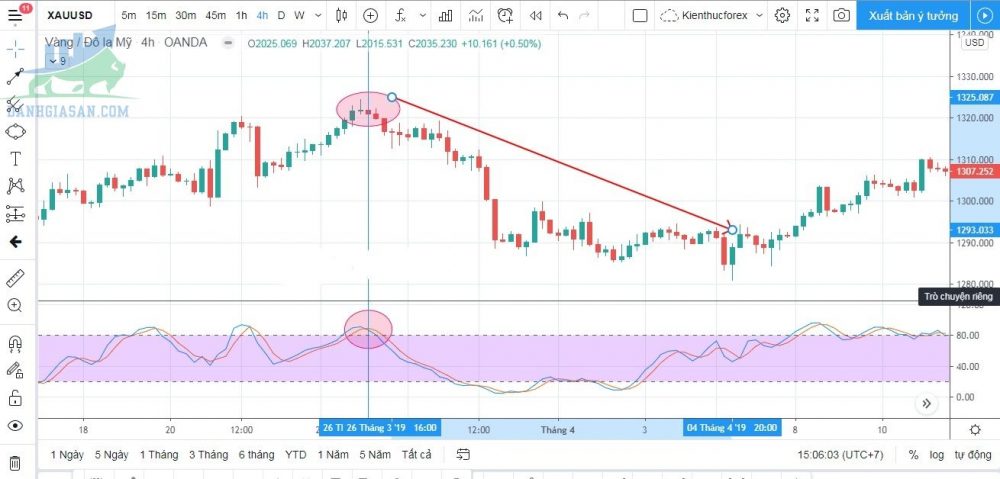 Chỉ báo Stochastic Oscillator đi với mô hình nến đảo chiều