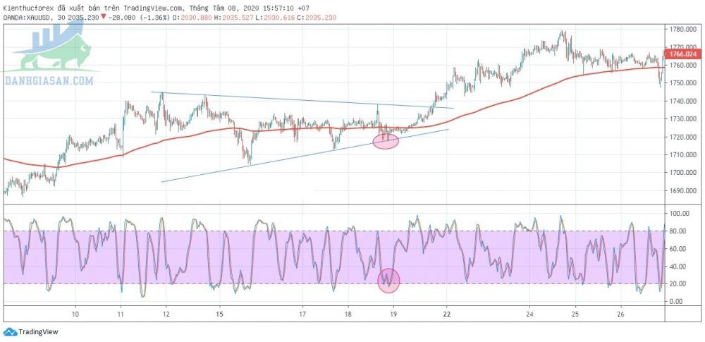 Kết hợp Stochastic Oscillator với các mô hình giá