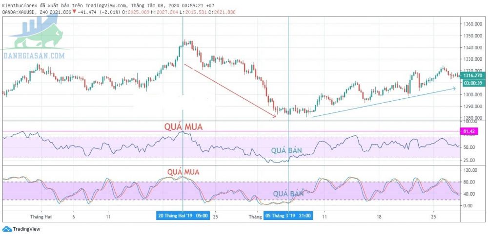 Chỉ báo Stochastic kết hợp với RSI