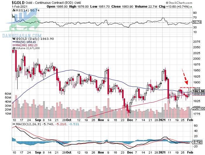 Phân tích giá vàng ngày 02 tháng 02