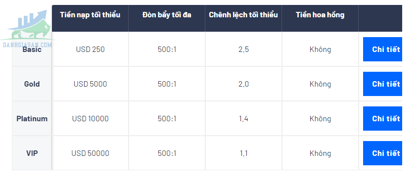 Tài khoản giao dịch của sàn 24Option