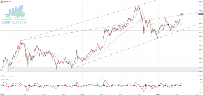 Biểu đồ giá Bitcoin trên khung thời gian 1 giờ