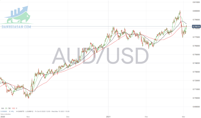 Biến động cặp tiền tệ AUD / USD trên khung thời gian 3 giờ