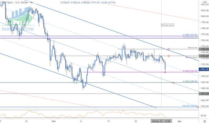 Biểu đồ giá vàng - phân tích XAU / USD trên biểu đồ hàng giờ - ngày 30/03/2021