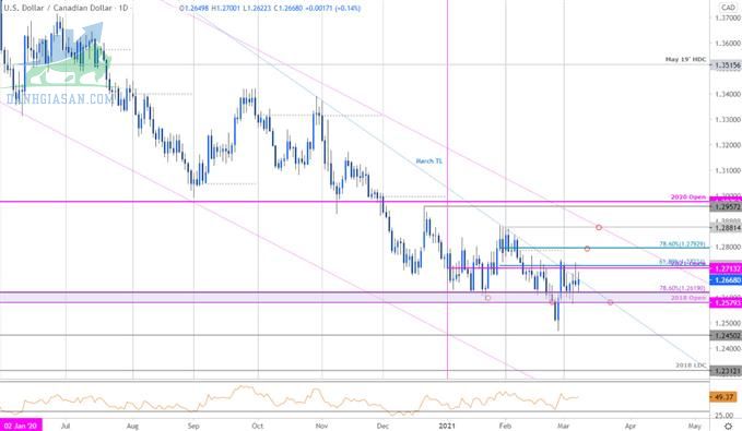 Biểu đồ giá đồng USD / CAD trên khung thời gian hàng ngày