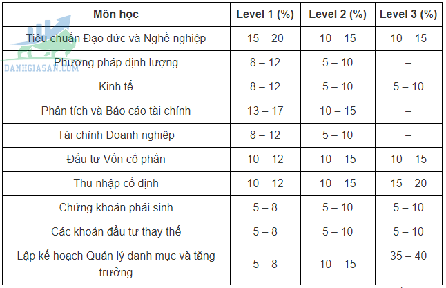 Chương trình học chứng chỉ CFA