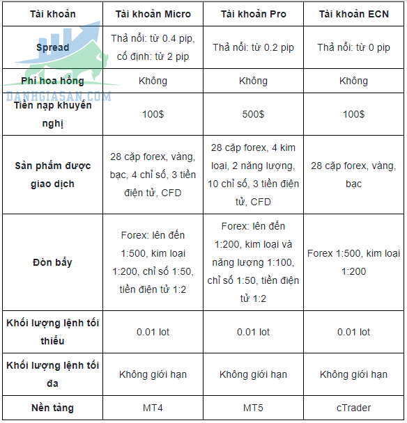 Tài khoản giao dịch tại sàn Octa FXgiao dịch Forex 