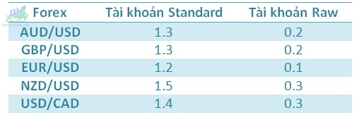 Các mức phí của sàn