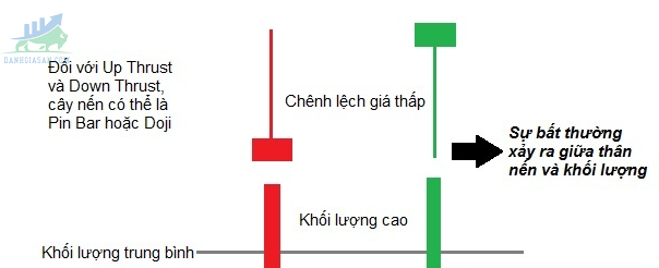 Nguyên lý hoạt động của phương pháp phân tích Volume Spread Analysis