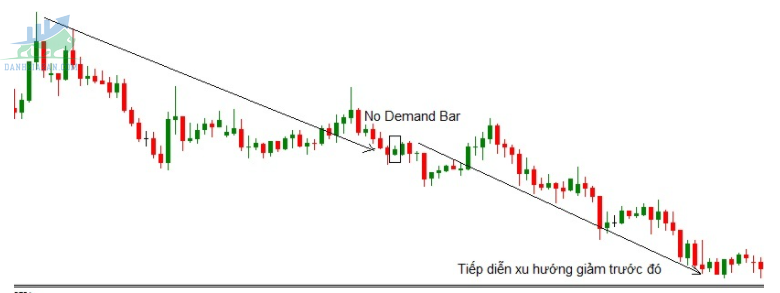 No Demand bar - Nến không có nhu cầu mua