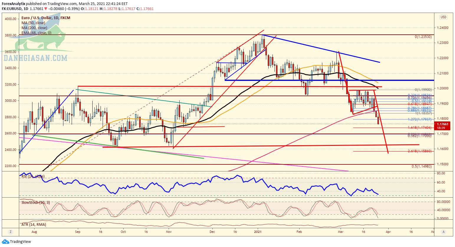 Phân tích Forex cặp tiền tệ EUR / USD trên biểu đồ hàng ngày - ngày 26/03/2021