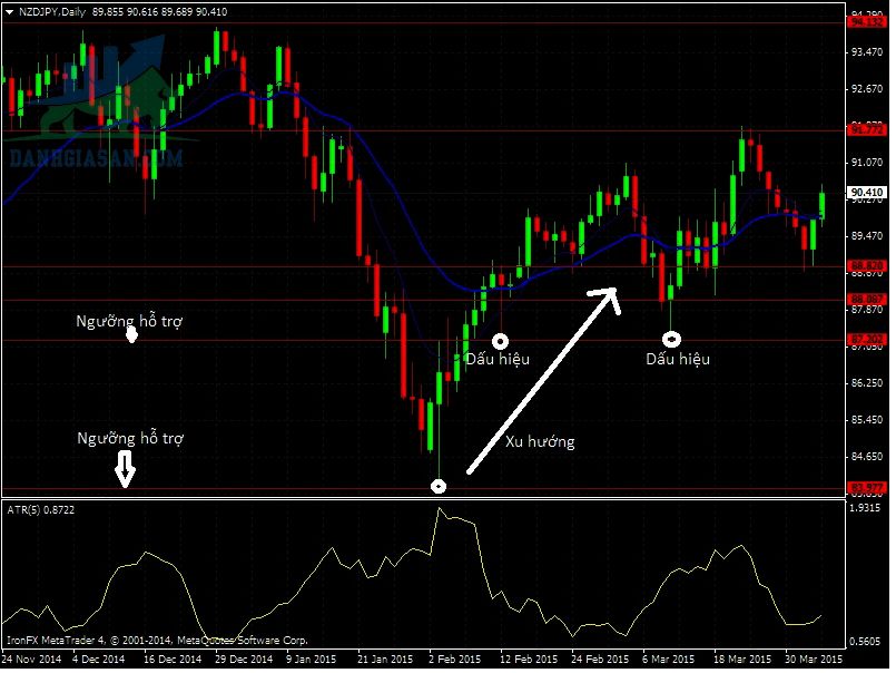 Cách xác định điểm vào lệnh Forex: Thời điểm cả 3 yếu tố Trend, Level, Signal cùng xuất hiện