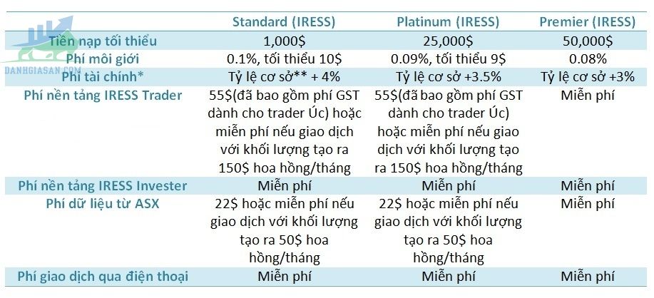 Nhóm tài khoản IRESS