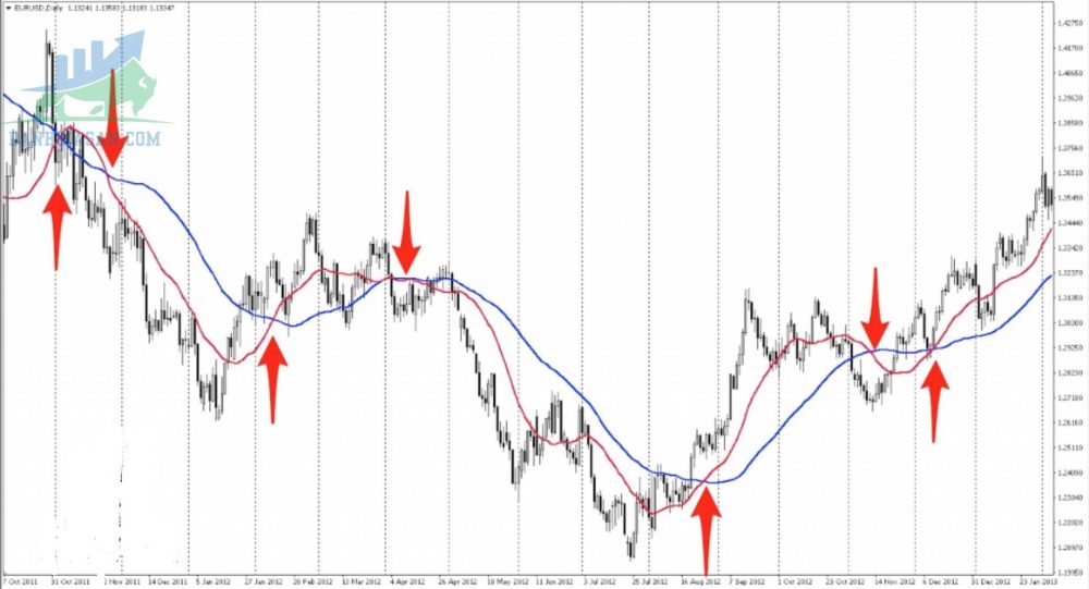 Cách xác định điểm vào lệnh Forex: Dùng đường trung bình động (MA)