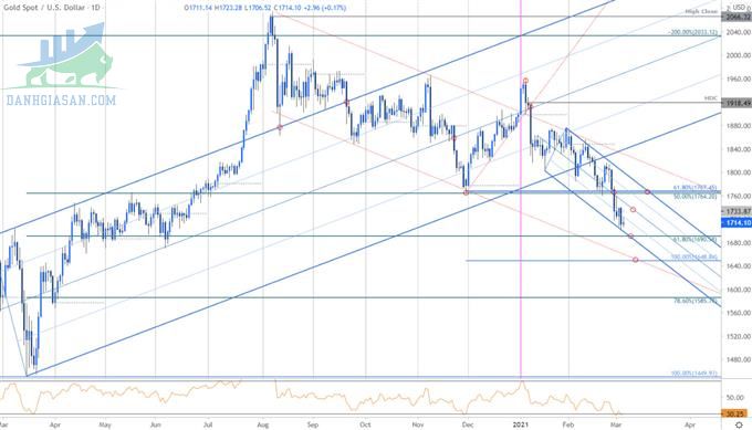 Phân tích kỹ thuật giá XAU / USD trên biểu đồ hàng ngày - ngày 05/03/2021