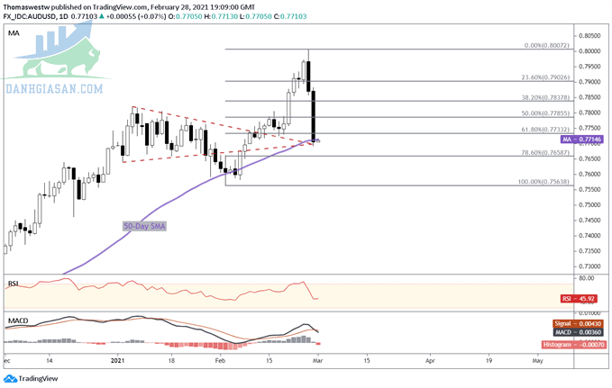 Phân tích tiền tệ cặp AUD / USD trên biểu đồ giá hàng ngày - ngày 01/03/2021