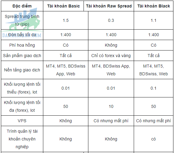 So sánh 3 loại tài khoản