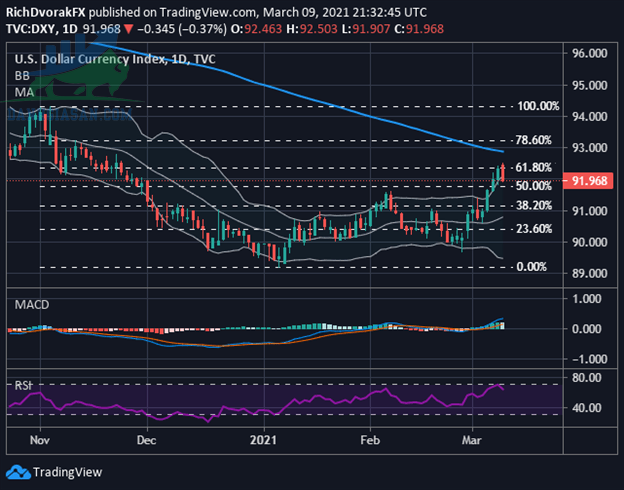 Triển vọng giá đồng EUR / USD trên khung thời gian hàng ngày 