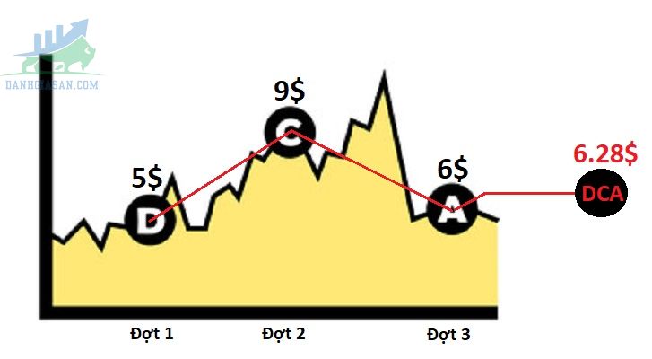 Cách thực hiện chiến thuật DCA như thế nào?