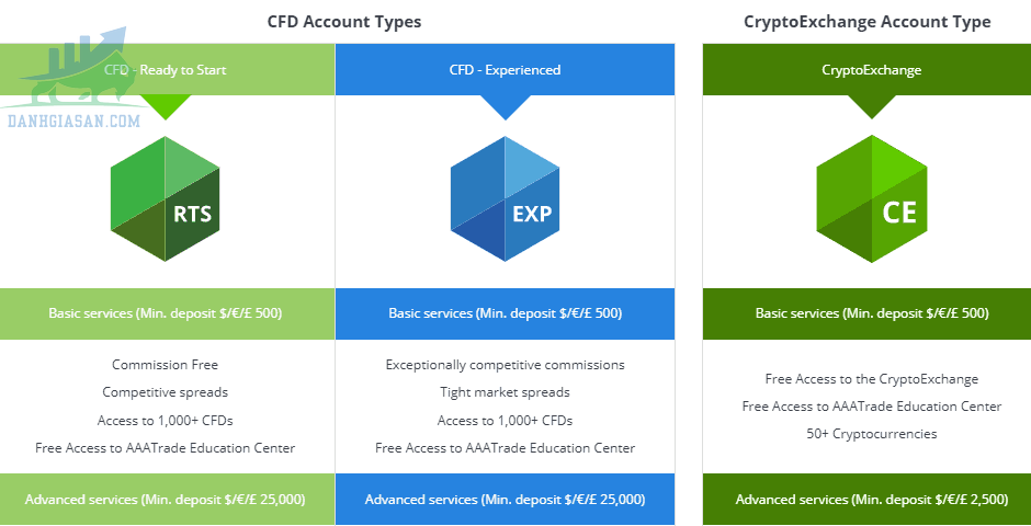 Tài khoản giao dịch tại sàn AAA Trade