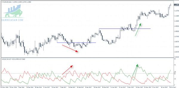 Giao dịch theo ADX