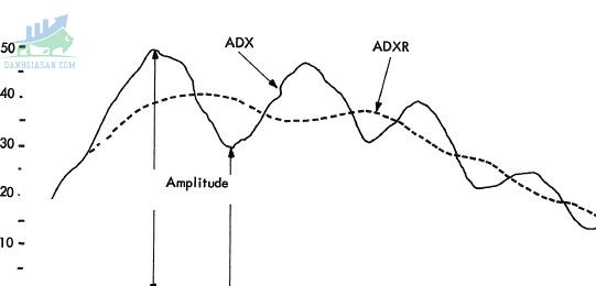 Tại sao nên lựa chọn chỉ báo ADX?