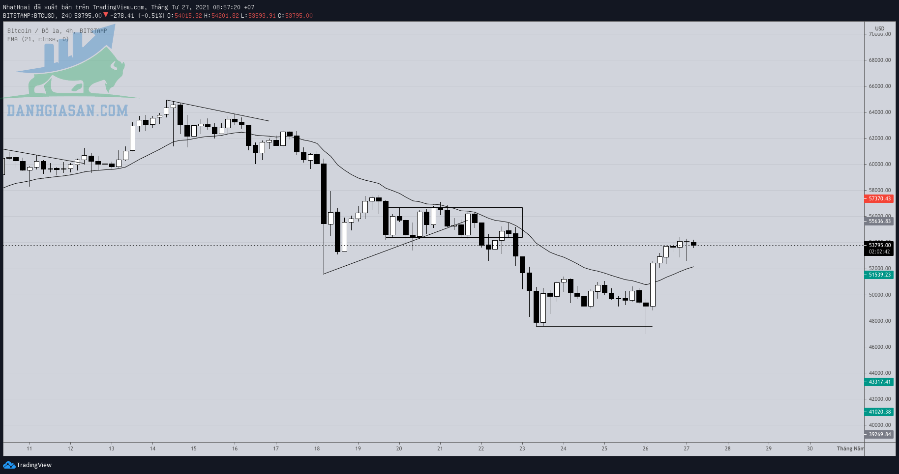 Trade Bitcoin coinbase h4 cho nhà đầu tư, kèo rủi ro - ngày 27/04/2021