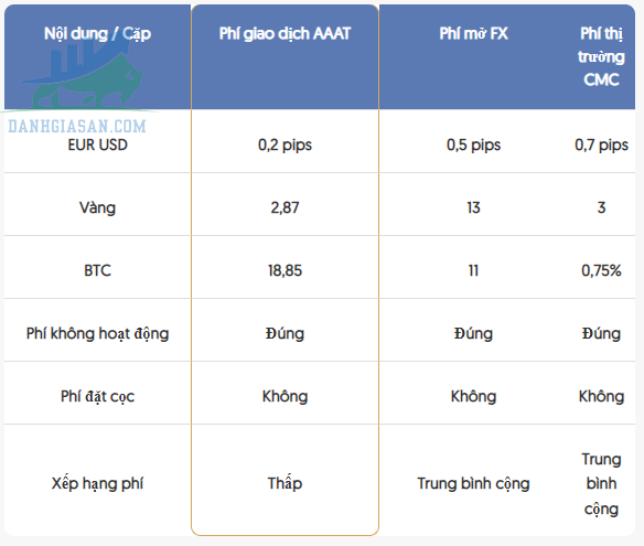 Các khoản phí của sàn