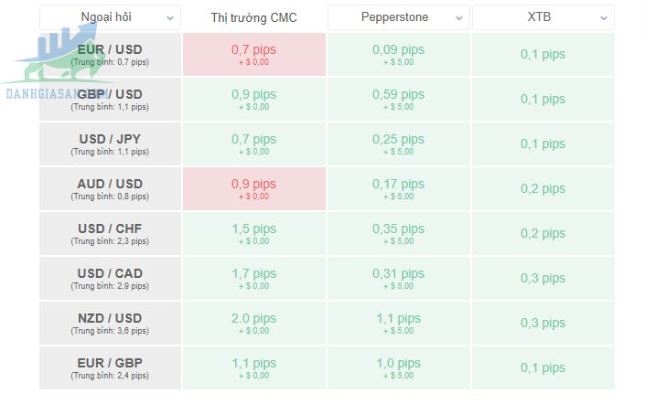 Các khoản phí của sàn CMC Markets