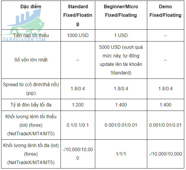 Các loại tài khoản của sàn IFC Markets