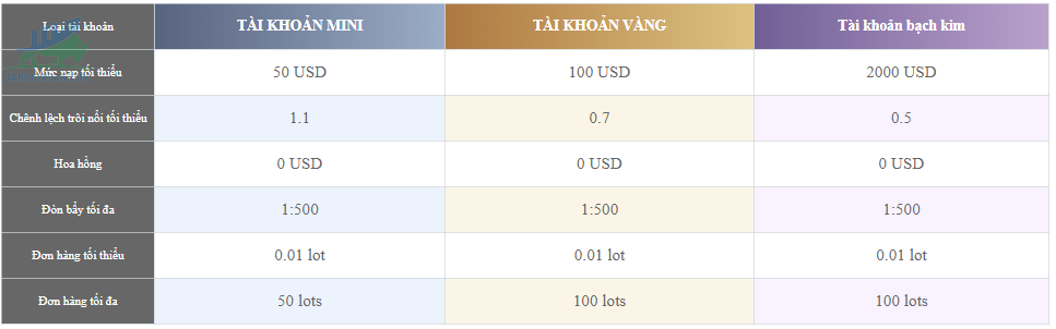 Các loại tài khoản sàn giao dịch Forex FT Markets