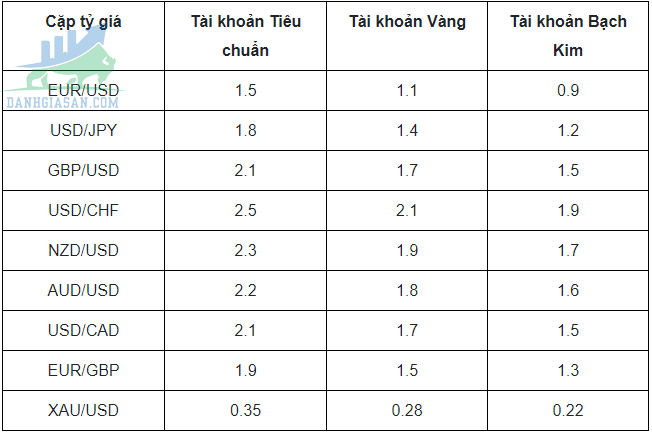 Các khoản phí của sàn