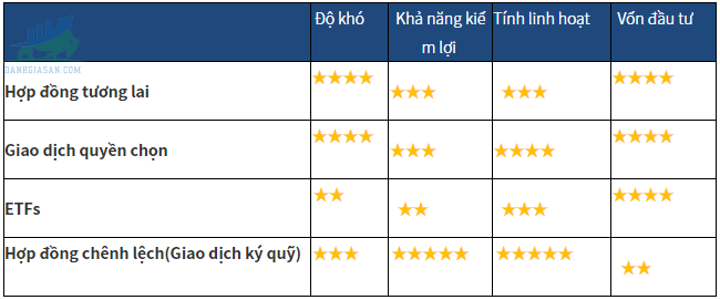 Bảng đánh giá một số cách chơi forex phổ biến