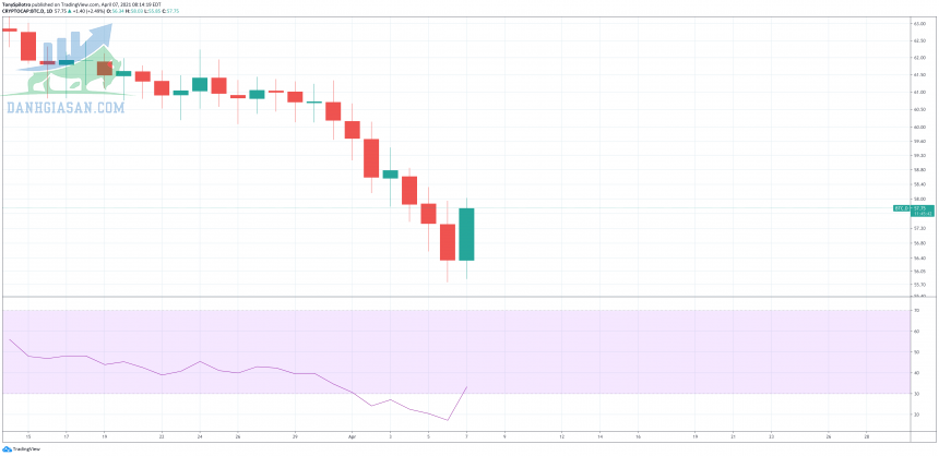 Diễn biến đồng Bitcoin