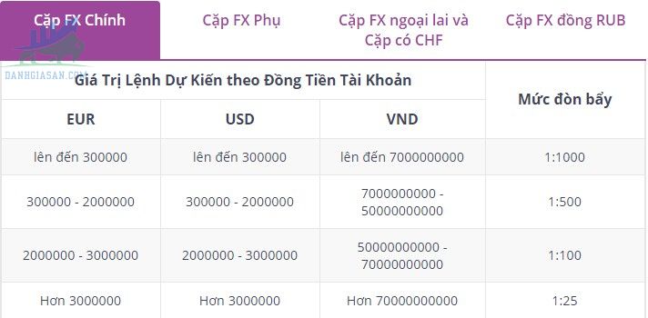 Đòn bẩy của sàn MTrading