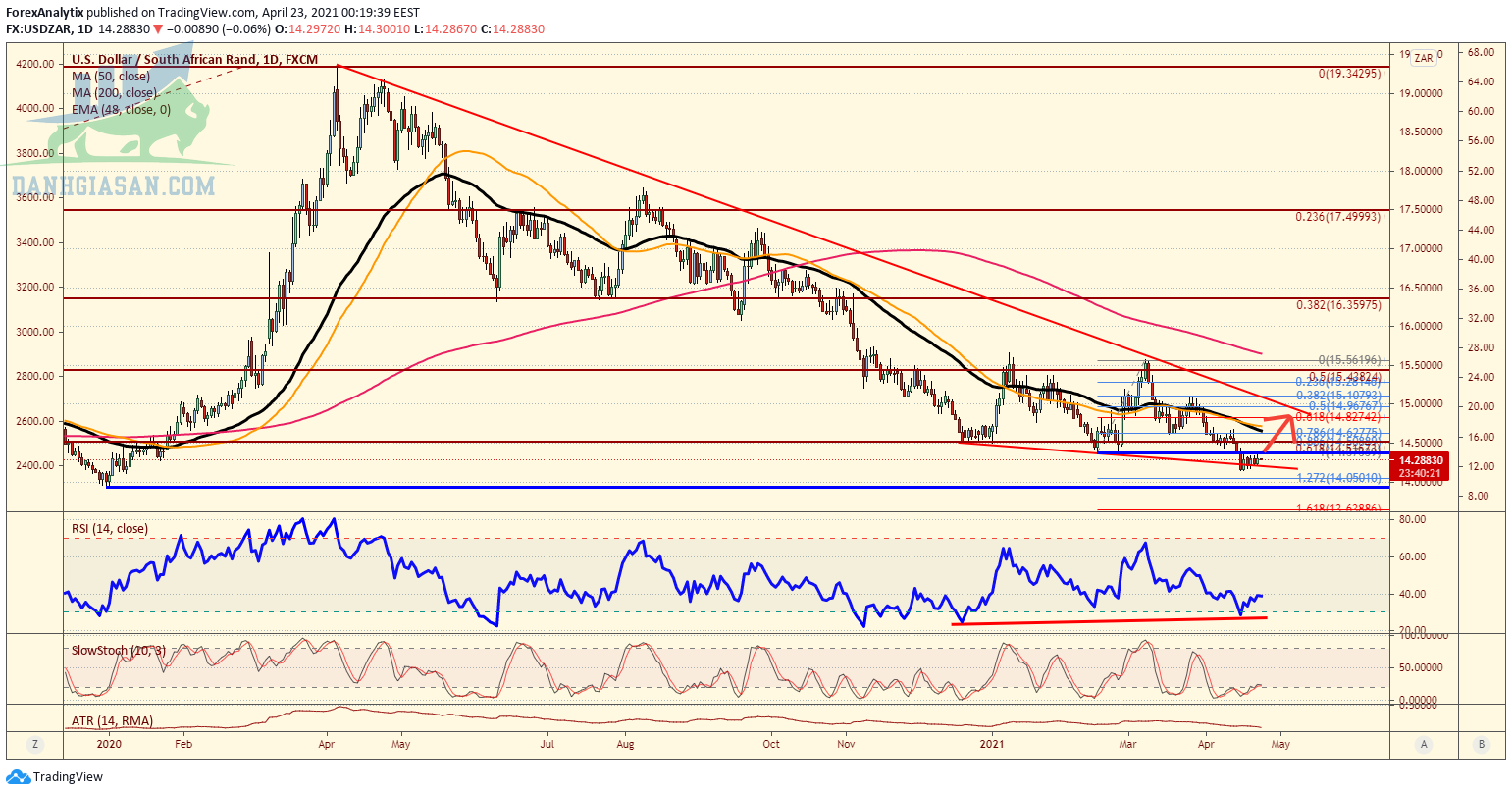 Phân tích diễn biến cặp Forex USD / ZAR trên biểu đồ hằng ngày - ngày 23/04/2021