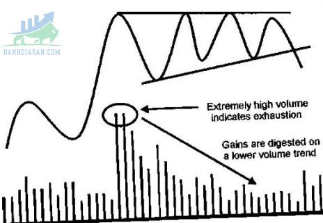 Volume cũng là một cách để xác định đảo chiều